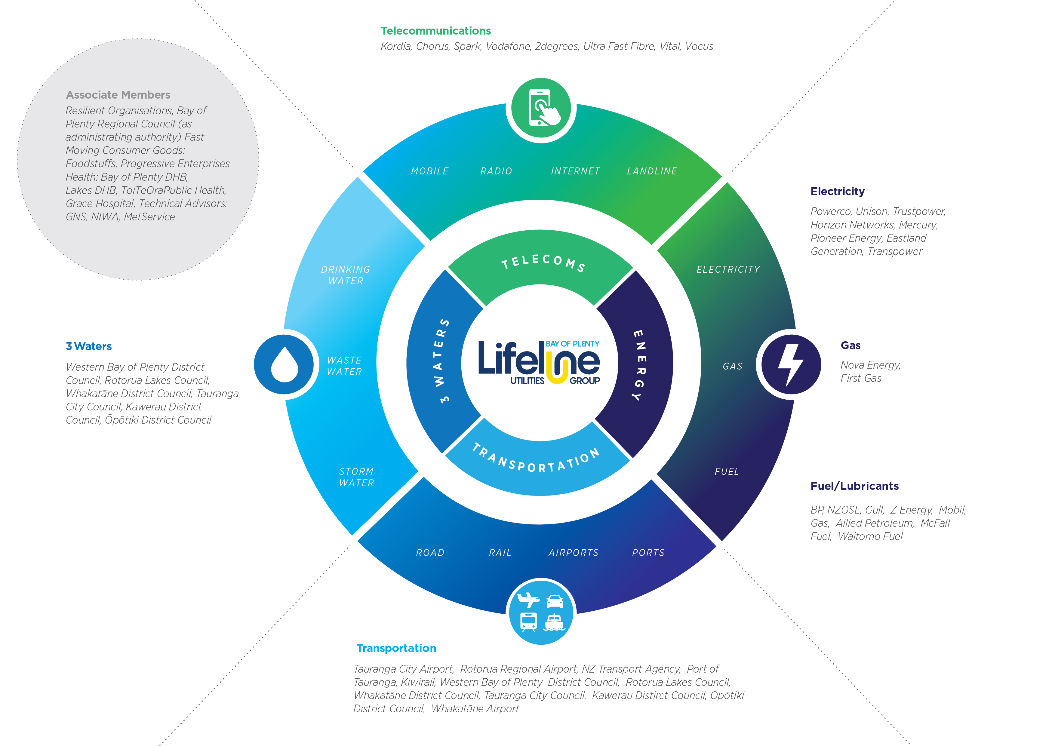 The Members of the Bay of Plenty Lifeline Utilities Group